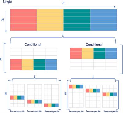 A Comparison of the Single, Conditional and Person-Specific Standard Error of Measurement: What do They Measure and When to Use Them?